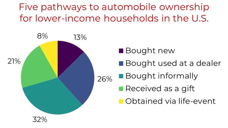 Pie chart showing the five pathways to automobile ownership for lower-income households in the US. Categories include: bought new, bought used from a dealer, bought informally, gift, life event. Informal, gift, and used are the largest percentage of the pie. 