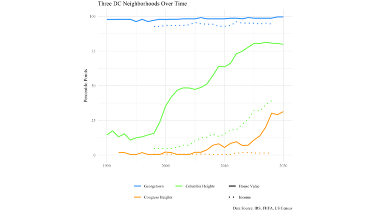 A chart showing the income and house value changes in three DC neighborhoods from 1990 to 2020. Georgetown remains fairly static, close to 100%. Columbia Heights experiences a surge in home value in the late 90s, early 00s which is eventually mirrored in income levels. Congress Heights sees a spike in home value in the mid 2010s but incomes remain static, hovering near 0%.