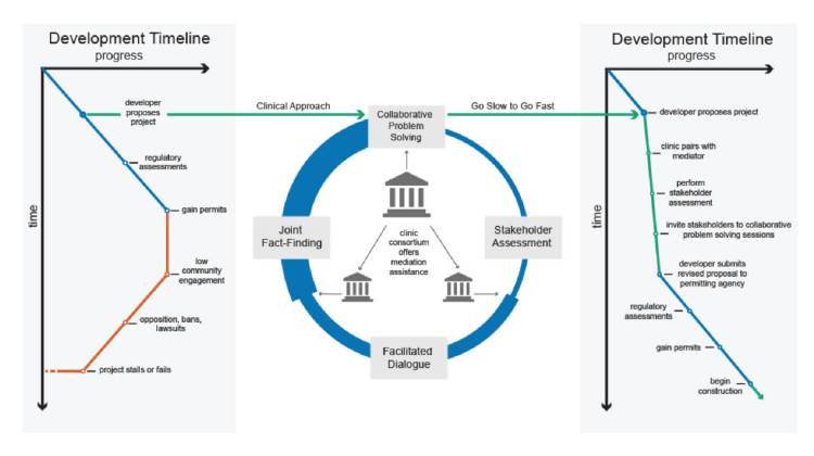 Applying an ECCR framework to renewable energy development can transform a typical siting and permitting process (shown on the left) by providing credible consultation and collaborative problem-solving during the early stages of a project. The clinical process meets the tenets of an energy justice framework and avoids costly delays, leading to a more just and efficient siting process (shown on the right).