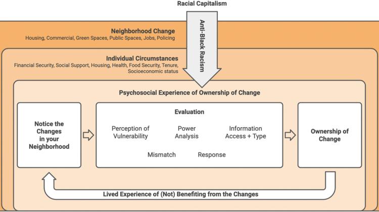 Figure demonstrating the nested nature of neighborhood change, individual circumstances, and the psychosocial experience of ownership of change.