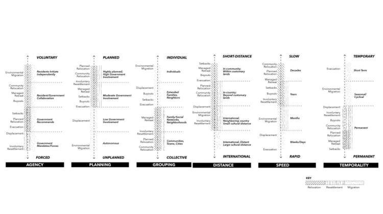 Figure that shows six key spectrums for classifying relocation processes ) Agency (from voluntary to forced);  2) Planning (from planned to unplanned);  3) Grouping (from individual to collective);  4) Distance (from short-distance to international);  5) Speed (from slow to rapid); and.  6) Temporality (from temporary to permanent).