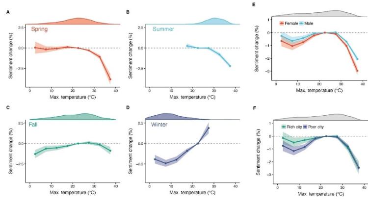 Six line graphs depict spring, summer, fall, winter and the temperatures during those seasons, associated with those are changes in sentiment across gender and SES 