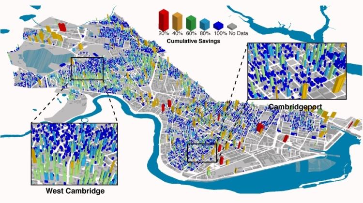In this image of Cambridge, Massachusetts, the colors represent which buildings could be retrofitted to obtain different percentages of total energy savings. Converting just red and orange buildings would achieve 40 percent of the total potential energy savings in the city from efficiency improvements. West Cambridge has a dividing line that shows efficient, dense housing next to a several homes that could use a retrofit. This might be because that neighborhood was built at a different time, or because the 