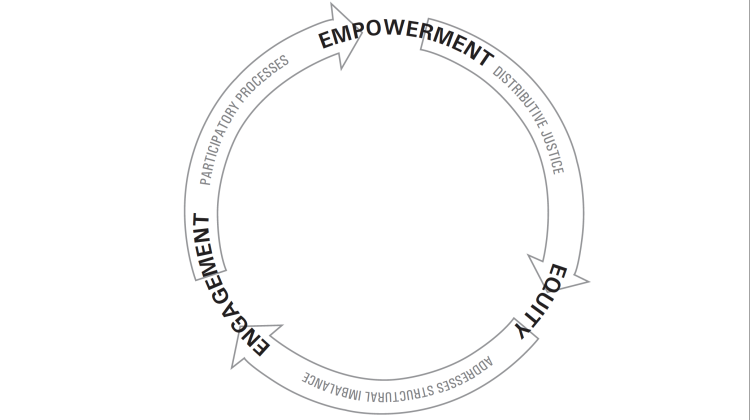 Image of a A Conceptual Framework on the Social Dynamic within Planning for Sustainability