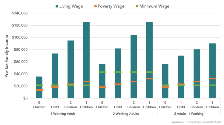 Figure 1: How does the minimum wage compare to the living wage needed for different families on an annual basis?