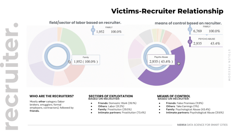 Two pie graphs help to explain data on the victims of human trafficking and their relationship to those who recruit them to be trafficked.